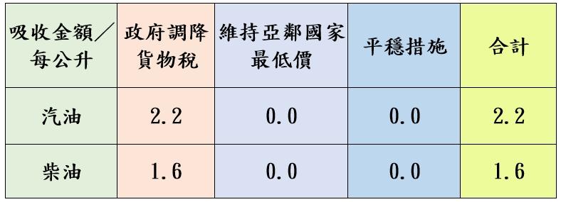 中油汽、柴油吸收金額表。(圖/中油提供)