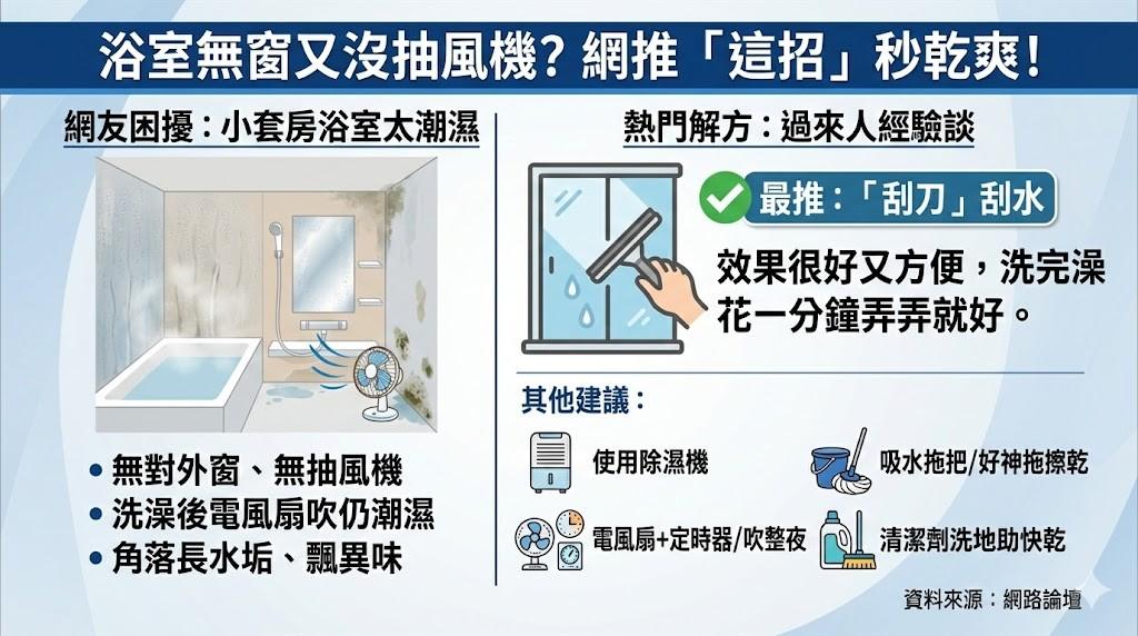 靠簡單妙招,浴室無窗一樣不潮濕。(圖/TVBS、AI生成圖)