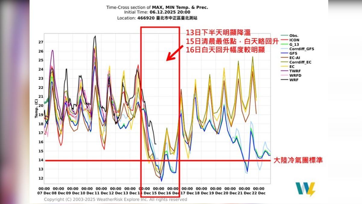 天氣/入冬首波大陸冷氣團?下周強冷空氣襲 專家:北部恐探10度