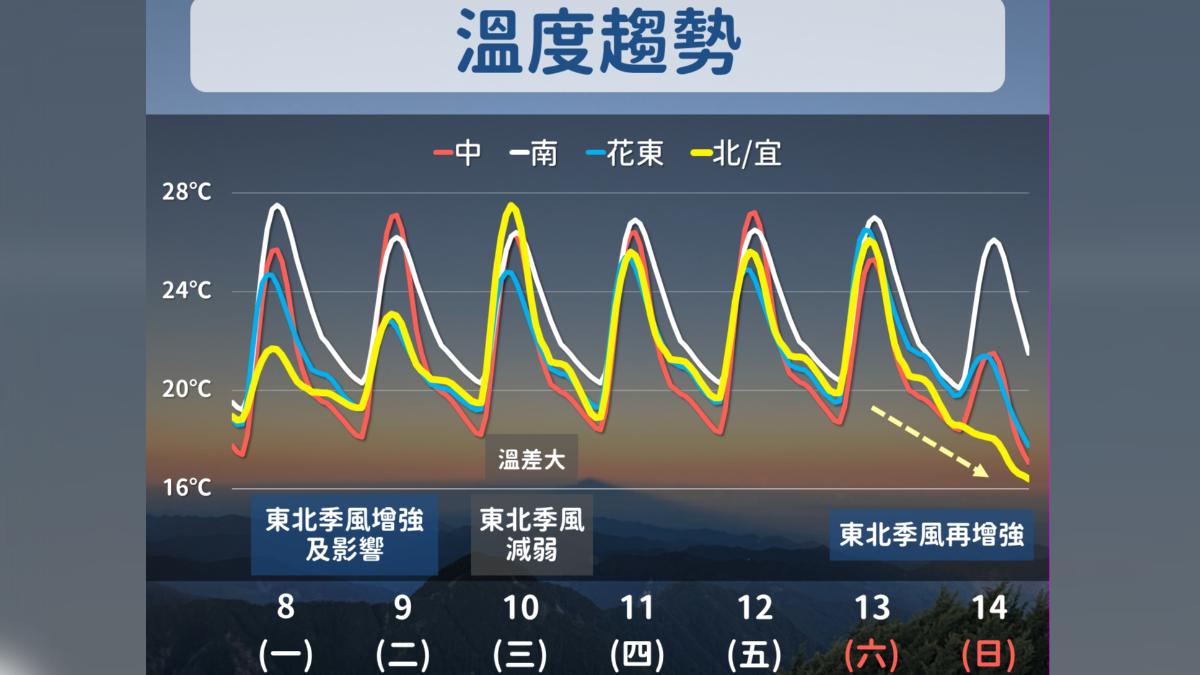 一周溫度趨勢。(圖/氣象署)