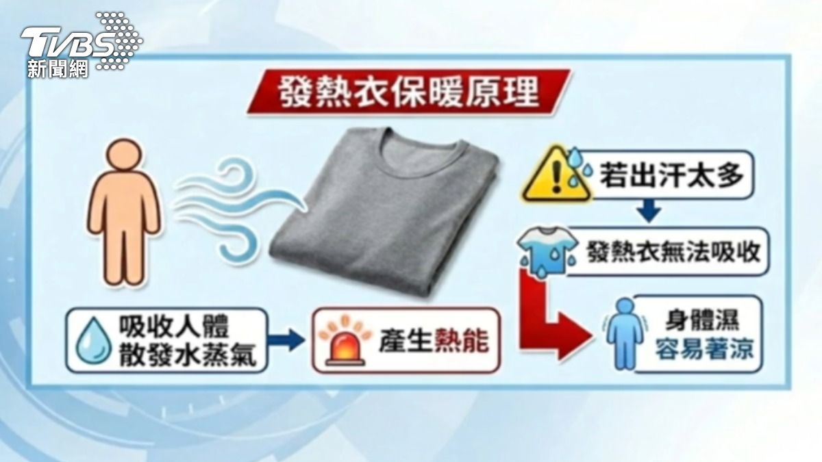 發熱衣保暖原理。(圖/TVBS)