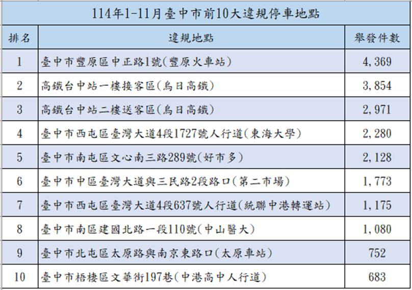 2025年1月到11月,台中十大違停熱區排名。(圖/台中市交通警察大隊提供)