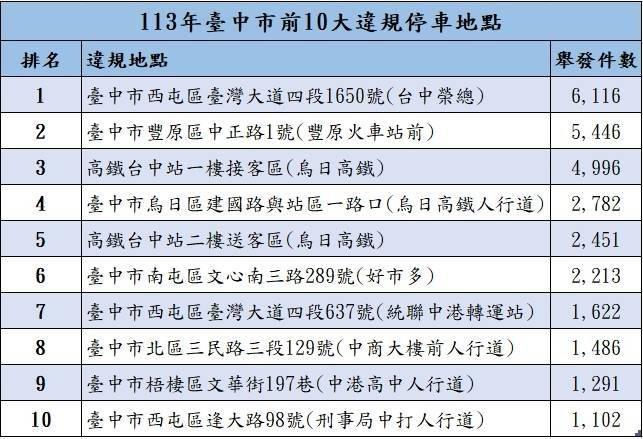 2024台中十大違停熱區排名。(圖/台中市交通警察大隊提供)