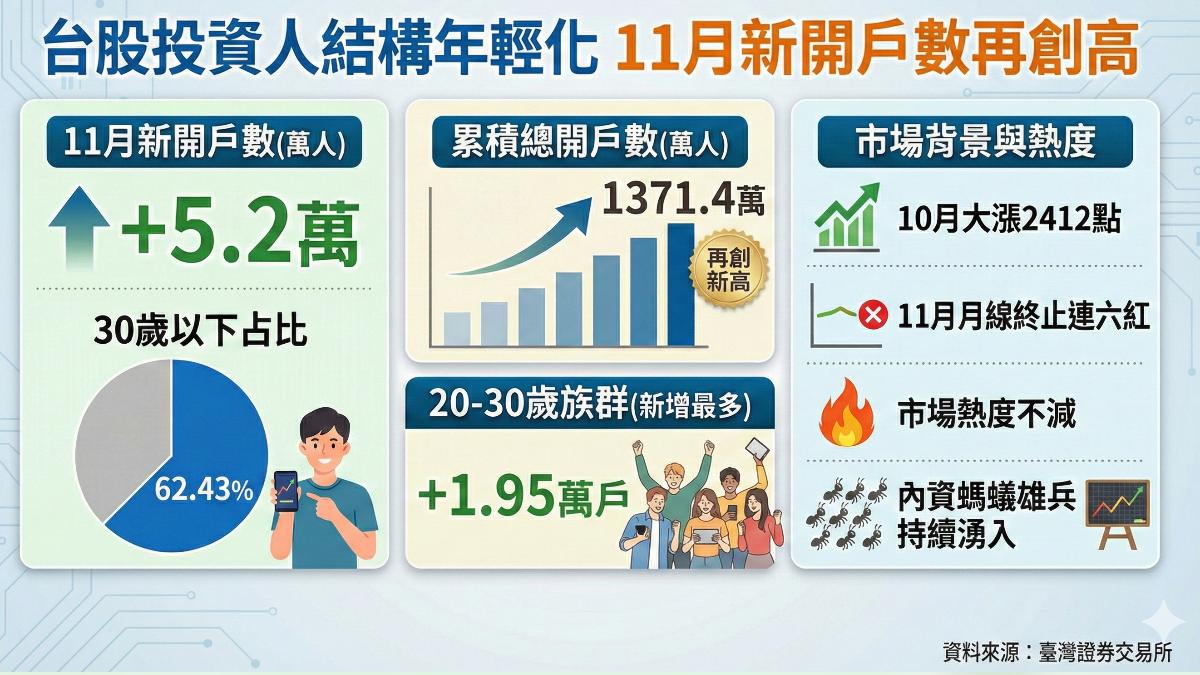 台股投資人年輕化！（圖／Gemini）