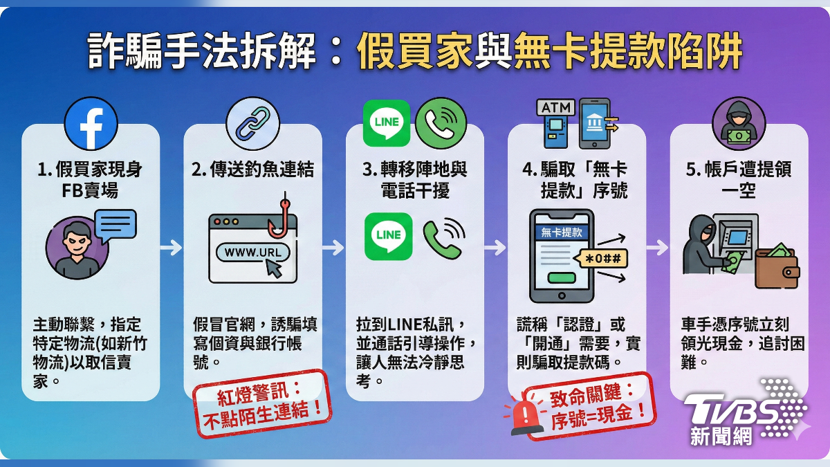 假買家與無卡提款陷阱,詐騙手法拆解。(圖/TVBS)