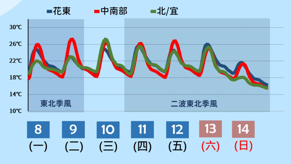 天氣/北台灣雨下到發紅!入冬最強冷空氣「挑戰冷氣團」最凍時間曝
