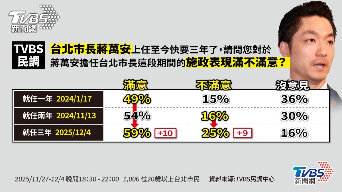 TVBS民調/輝達落腳北士科 蔣萬安市政滿意59%創新高
