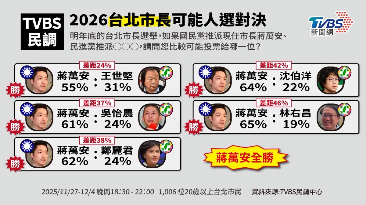 TVBS最新民調,蔣萬安對上綠營5位對手,支持度皆勝。(圖/曾梓倩製)