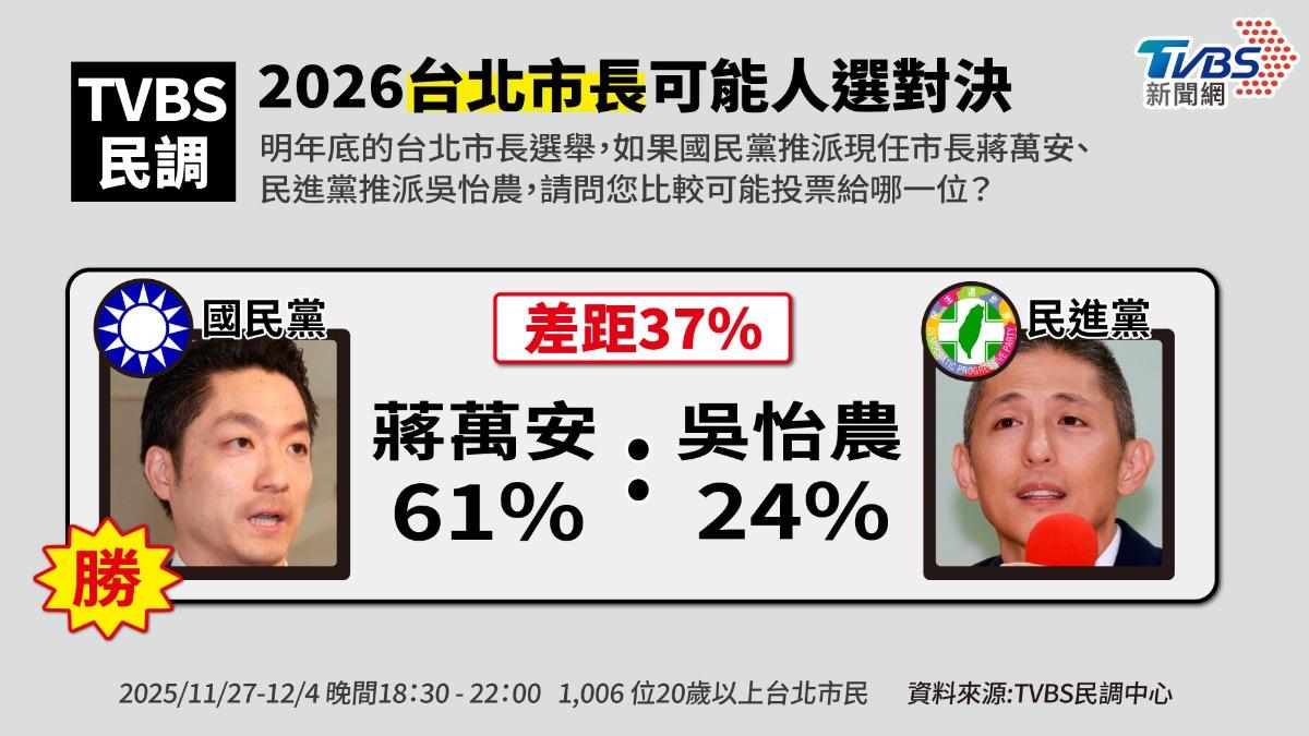 TVBS最新民調顯示,蔣萬安若對上綠營吳怡農,支持度為61%比24%。(圖/曾梓倩製)