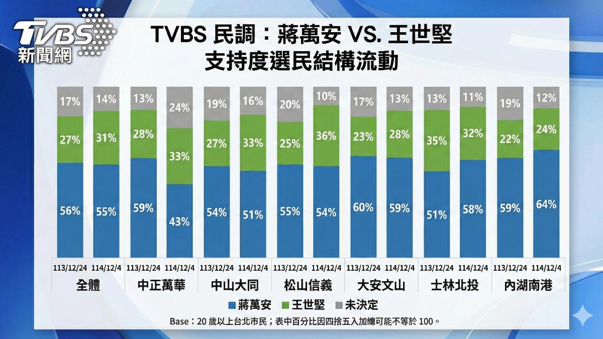 蔣萬安對上王世堅，支持度選民結構流動圖表。（圖／TVBS民調AI製圖）