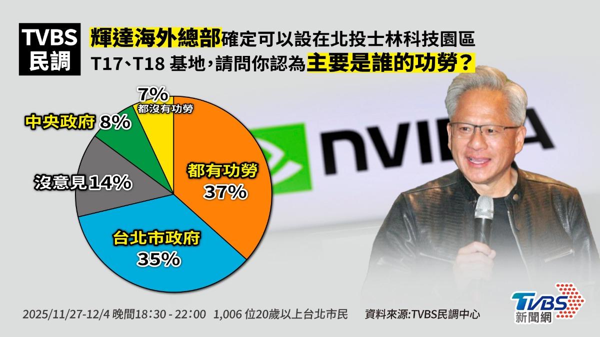 輝達總部落腳北市科，37%民眾認為中央與北市府都有功勞。（圖／曾梓倩製）