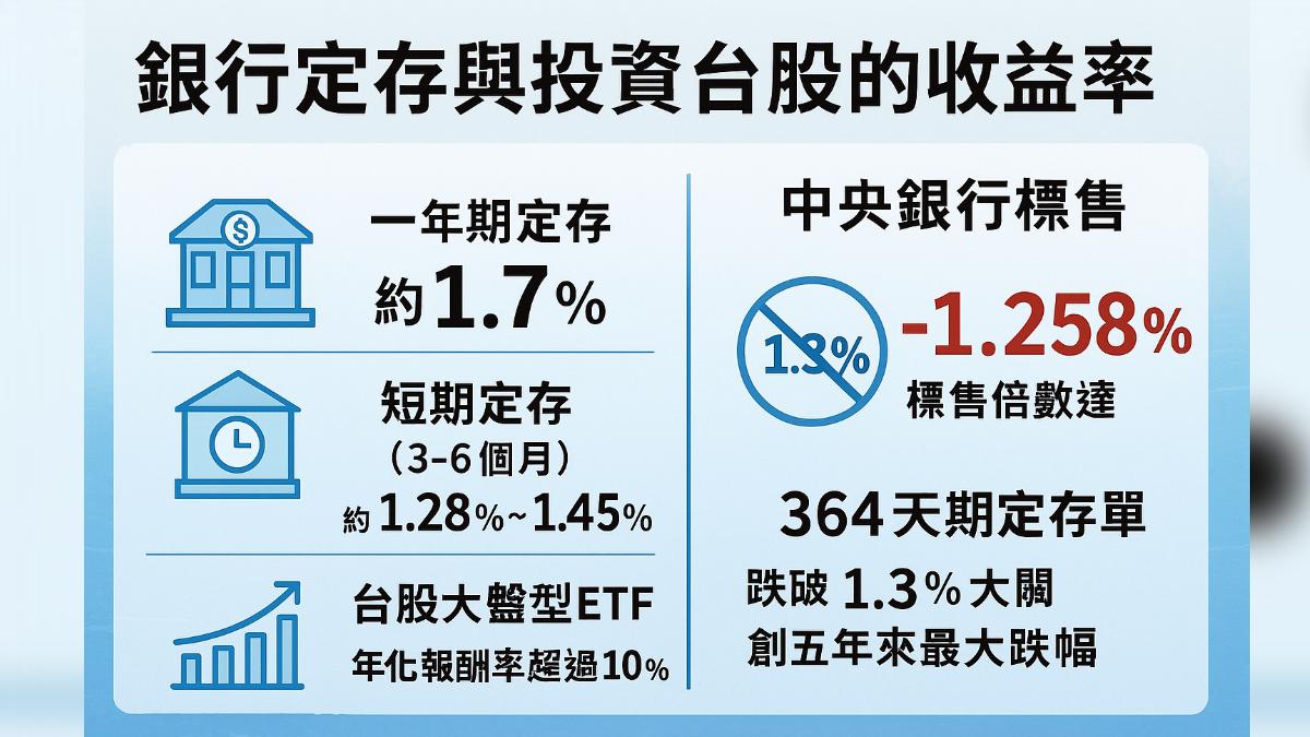 364天期定存單爆搶，標售熱度飆破兩倍倍數。（圖／AI生成）