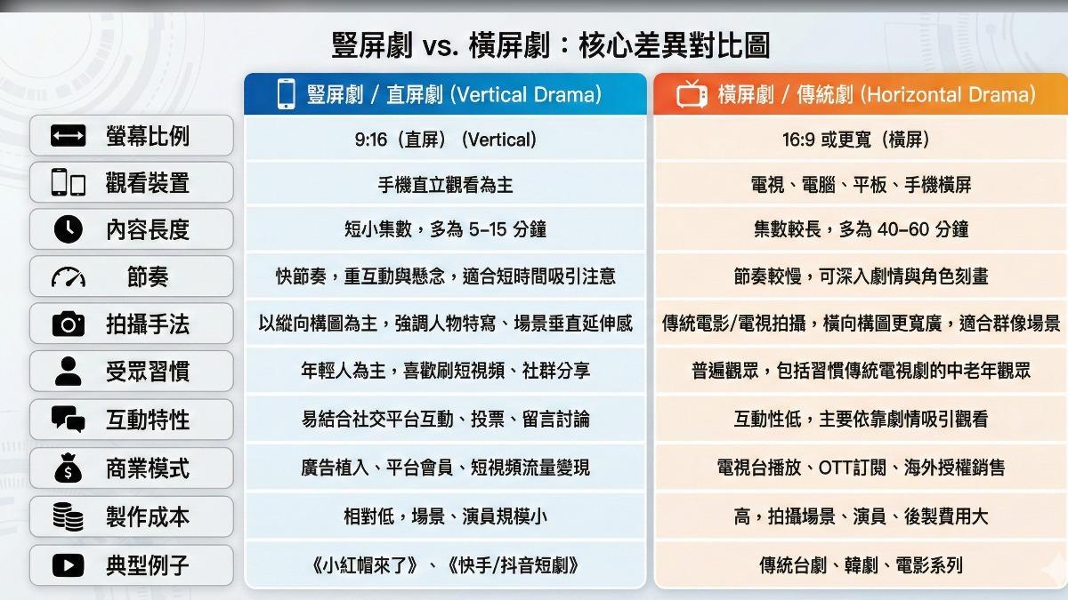 豎屏劇與橫屏劇的比較。（圖／ＡＩ生成）