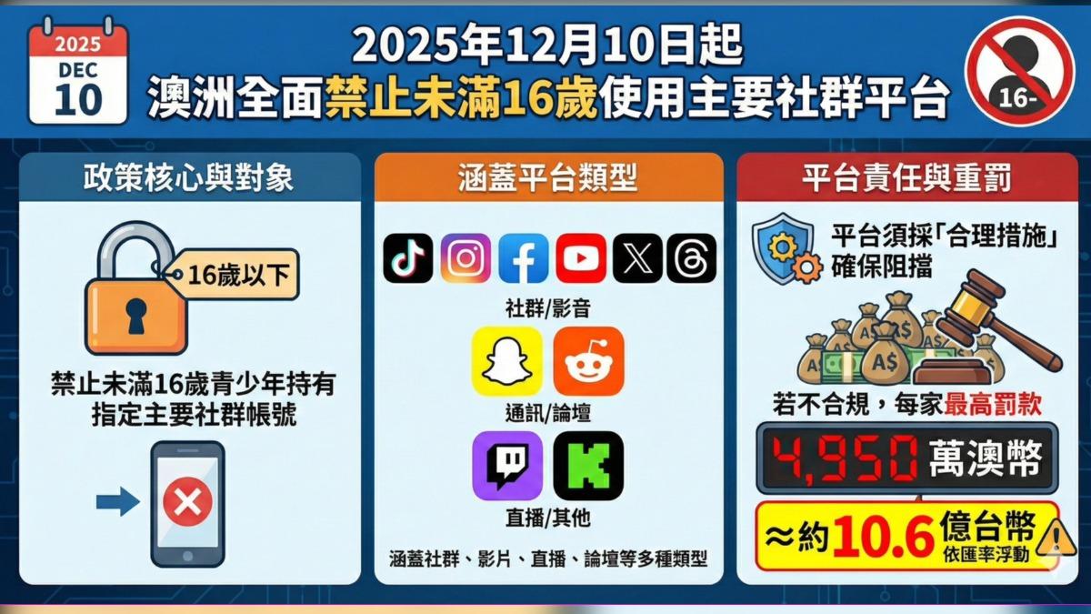 澳洲禁16歲以下用社群！一文看做法與爭議　台灣現況也掌握