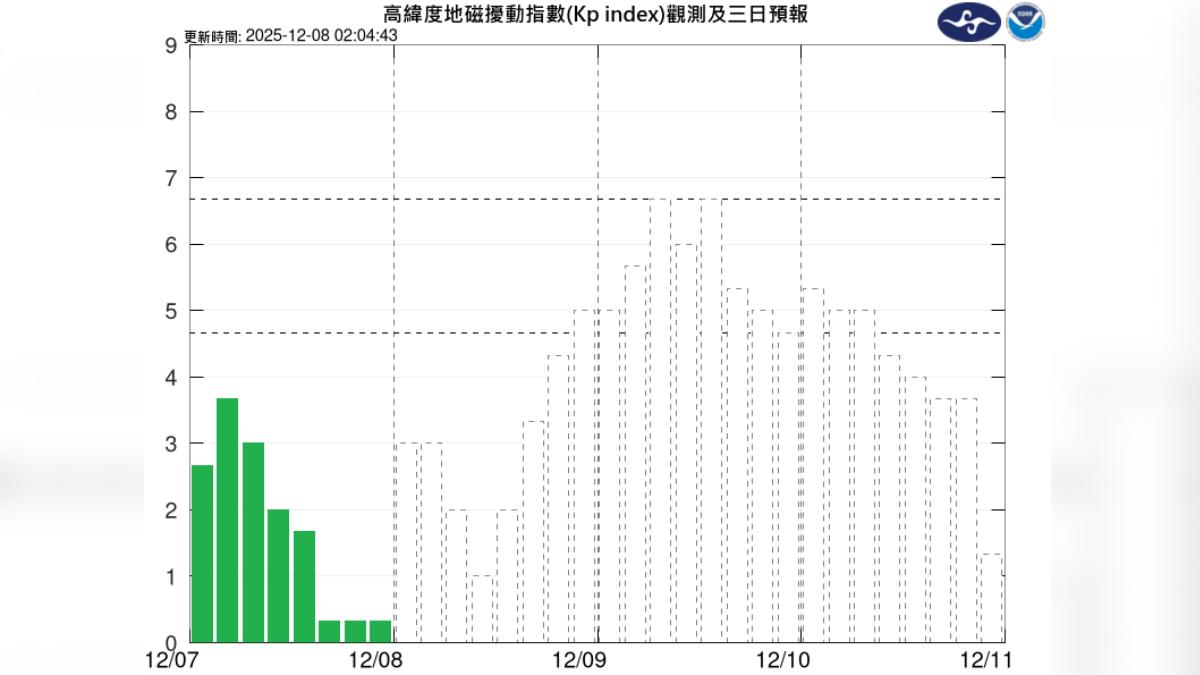 天氣/中度磁暴39小時!明凌晨起衛星導航、無線電通訊恐中斷