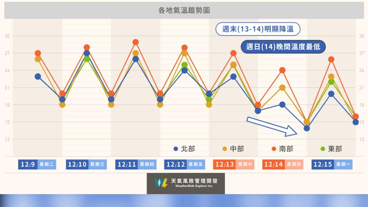 一圖看本週全台氣溫趨勢圖。（圖／翻攝自臉書「天氣風險」）