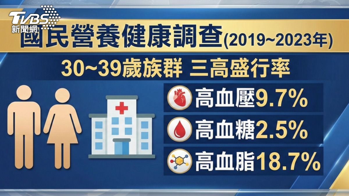 2019到2023年國民營養健康調查。（圖／AI生成） 