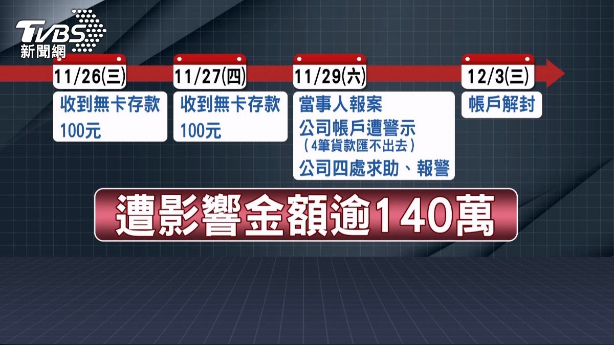 男匯100元被騙報警 「53帳戶全凍結」 生技公司營運慘卡關140萬卡死。(圖/TVBS)