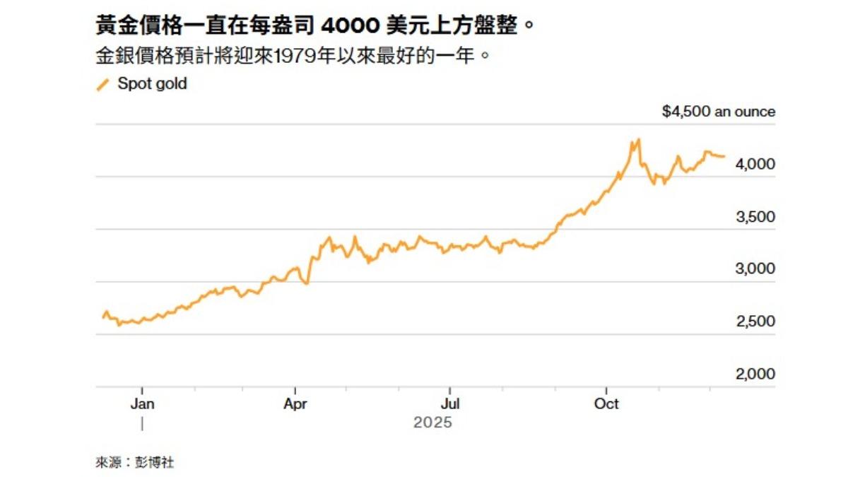 黃金-金價-黃金價格-黃金走勢-金價走勢-黃金價格走勢-貴金屬走勢-聯準會-聯準會降息-美國降息-聯準會會議-Fed會議-Fed降息