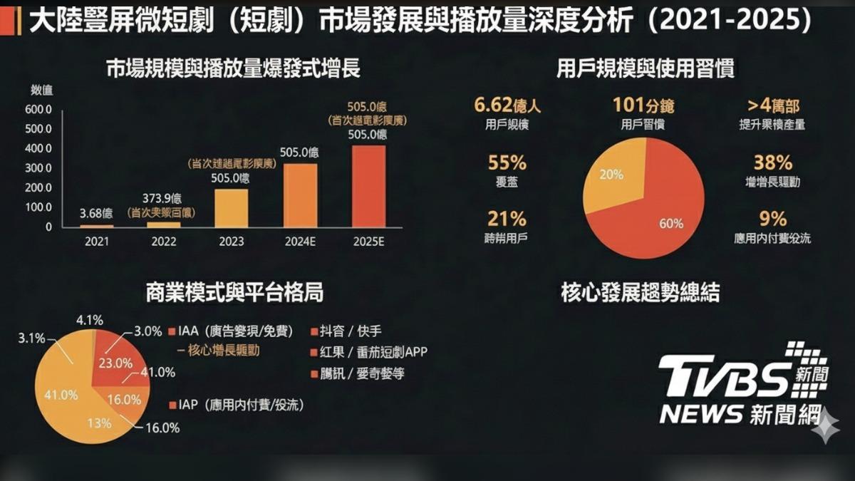 大陸豎屏劇發展在2024年已經超越電影票房。(圖／ＡＩ生成）