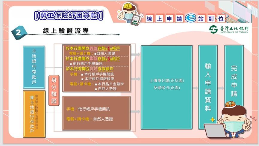 勞保紓困貸款-勞保紓困貸款資格-勞保紓困貸款線上申請-勞保紓困貸款還款