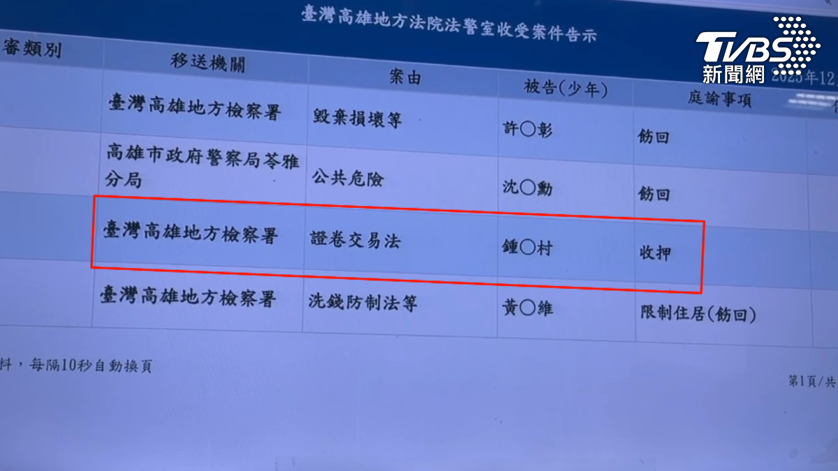 三地集團創辦人鍾嘉村因捲入涉嫌不法海撈3.5億元的案件，最終再度被裁定羈押。（圖／TVBS）