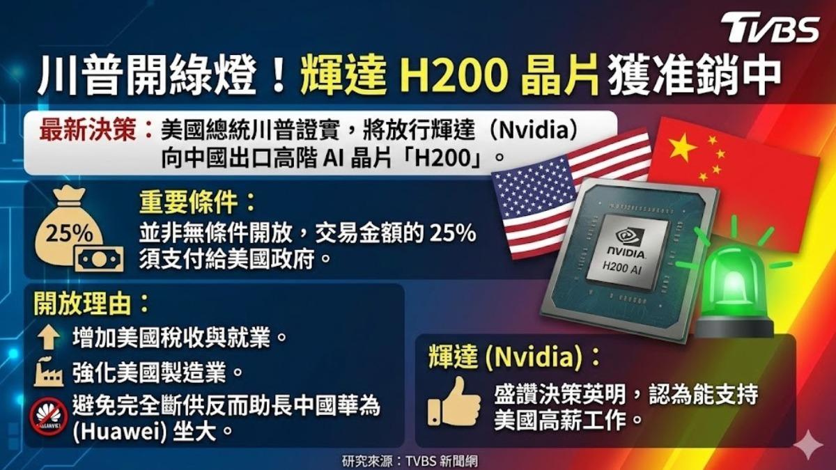 輝達H200將登陸!25%利潤上繳美政府 路透:台灣出口時徵收