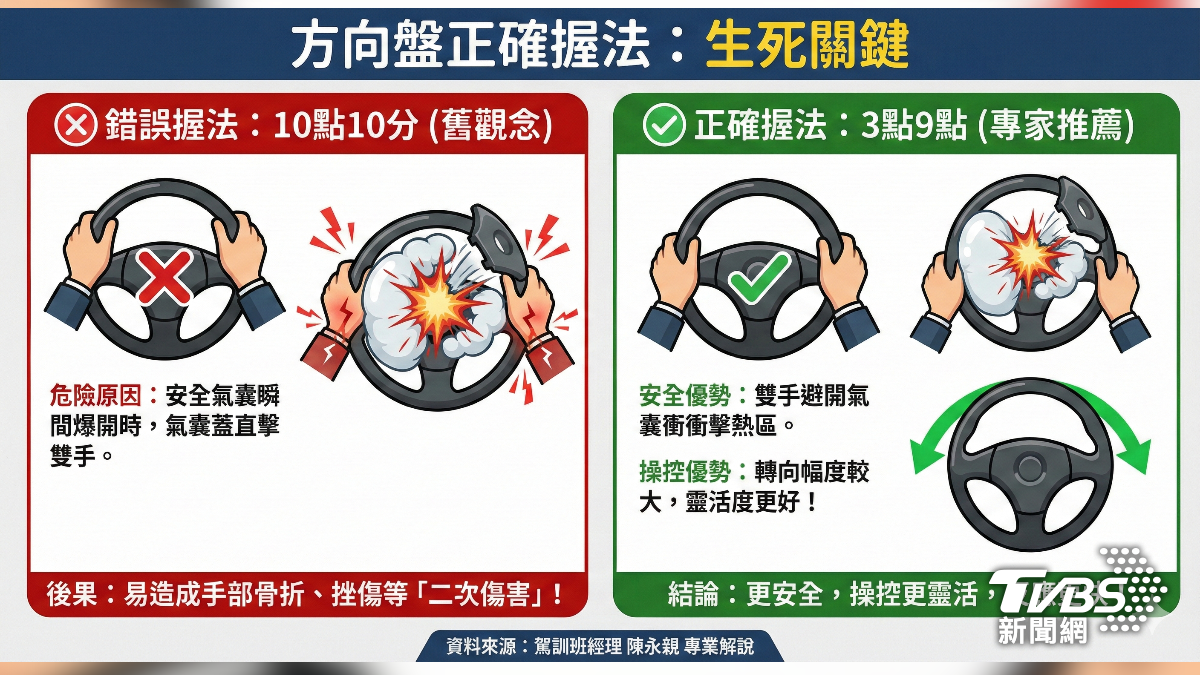 方向盤握法，專家建議「3點9點」。（圖／TVBS)