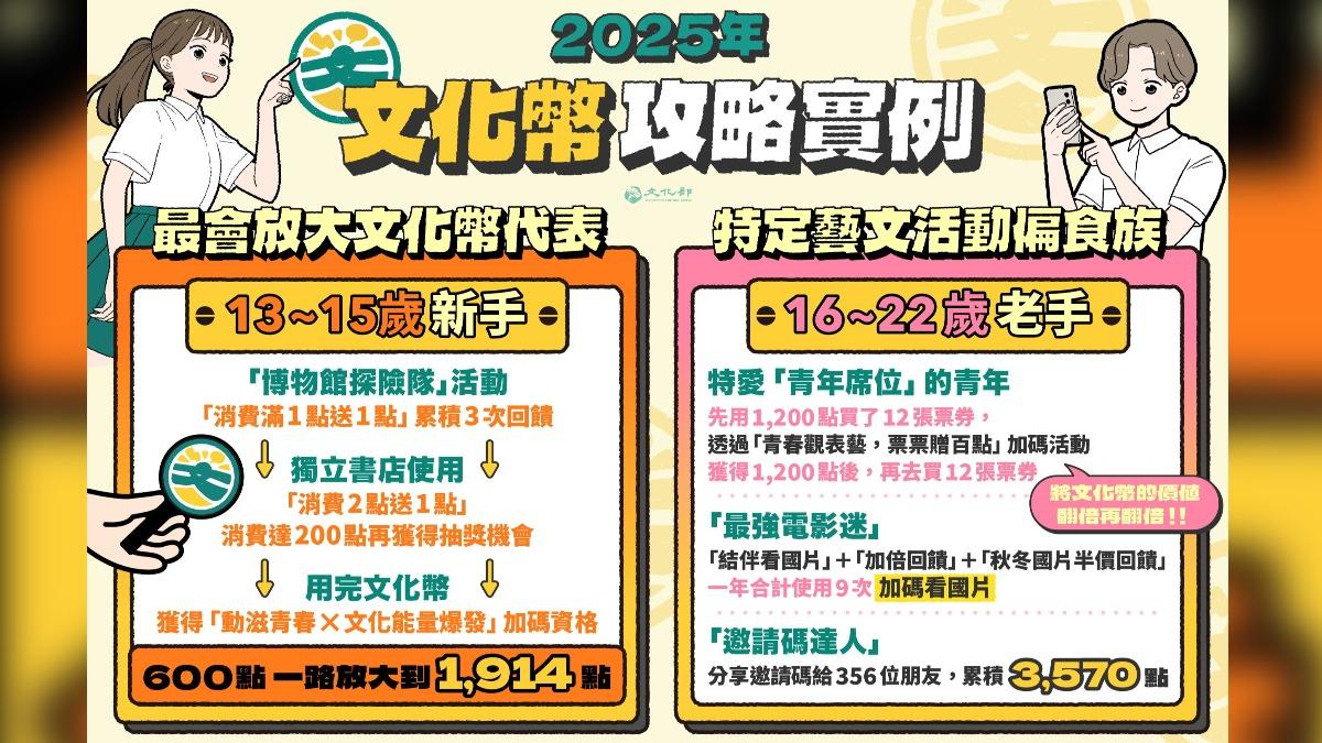 文化幣攻略實例。（圖／文化部提供）