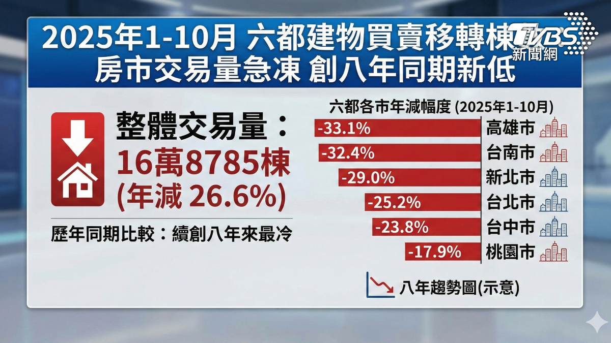 房市交易量急凍。(圖/TVBS)