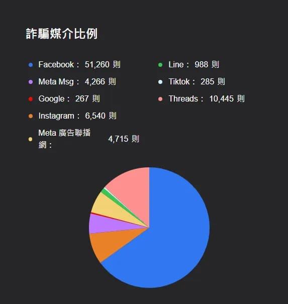 台灣詐騙媒介比例。(圖/翻攝自網路詐騙通報查詢網)