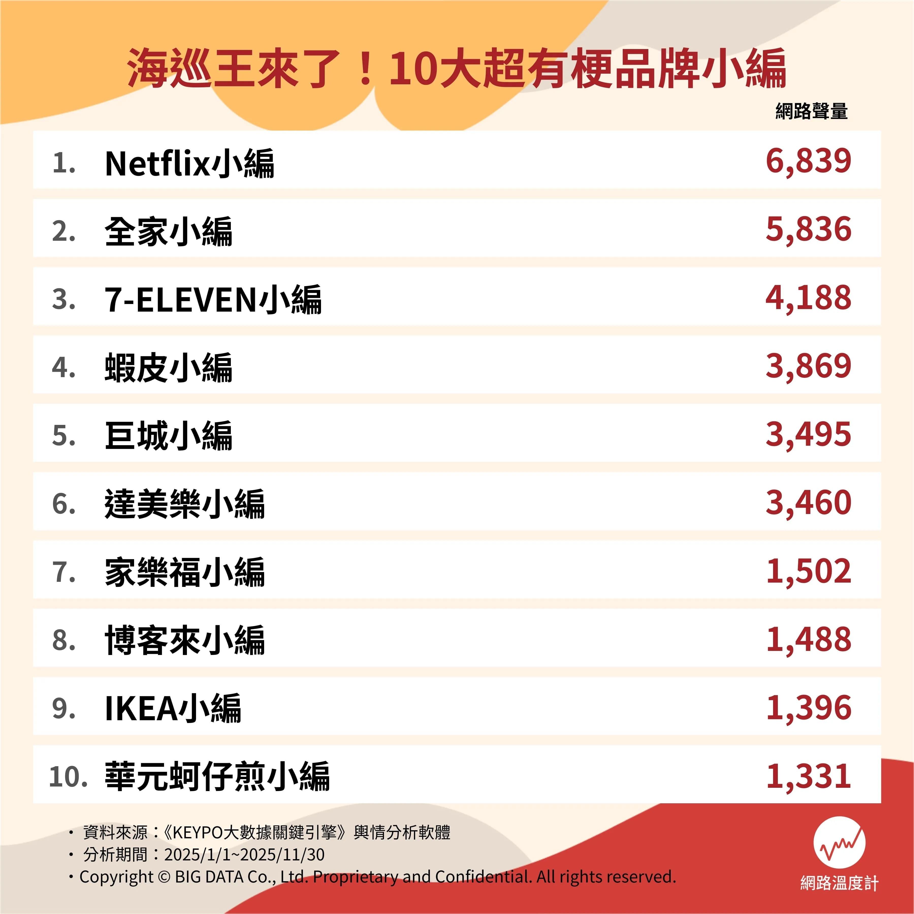10大超有梗品牌小編。(圖/網路溫度計提供)