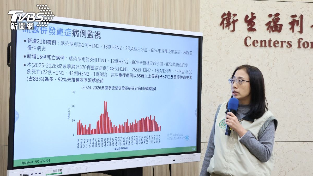 單週增21重症15死!疾管署估「流感本週升溫」疫苗剩餘量曝
