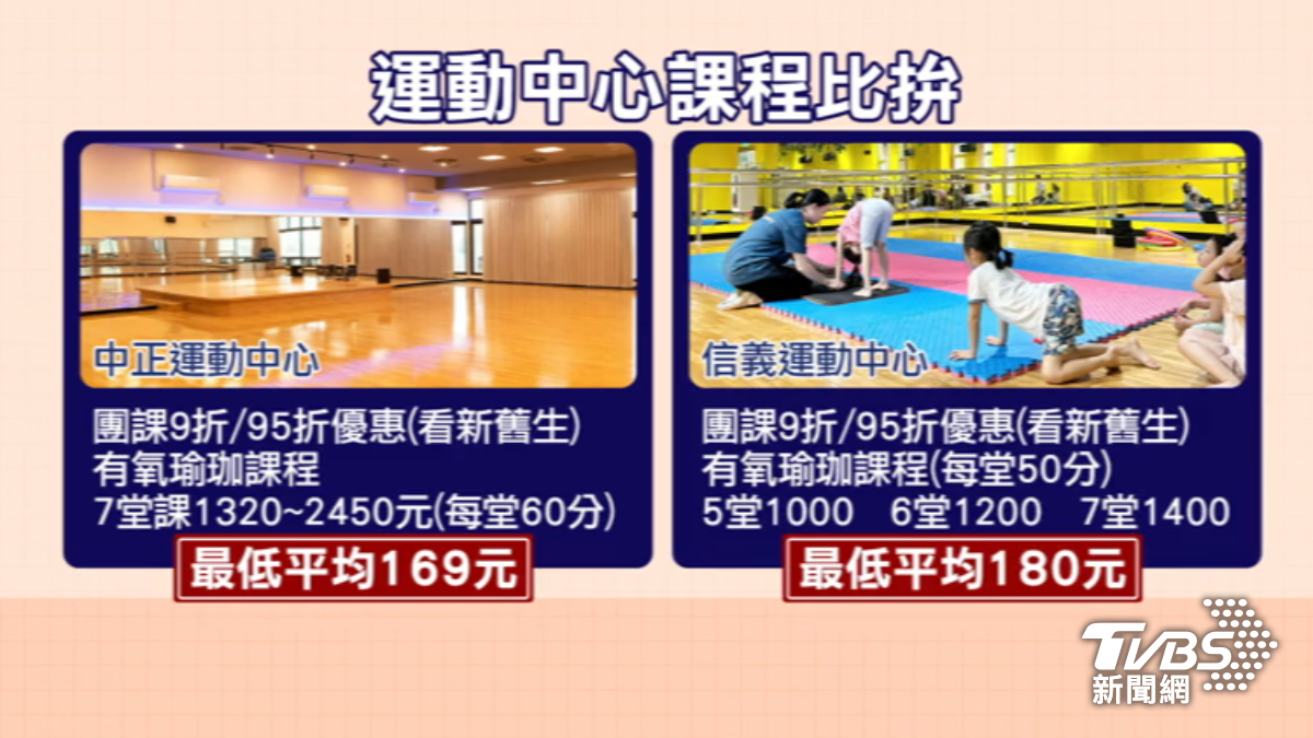 運動中心有氧瑜珈課比價。（圖／TVBS）