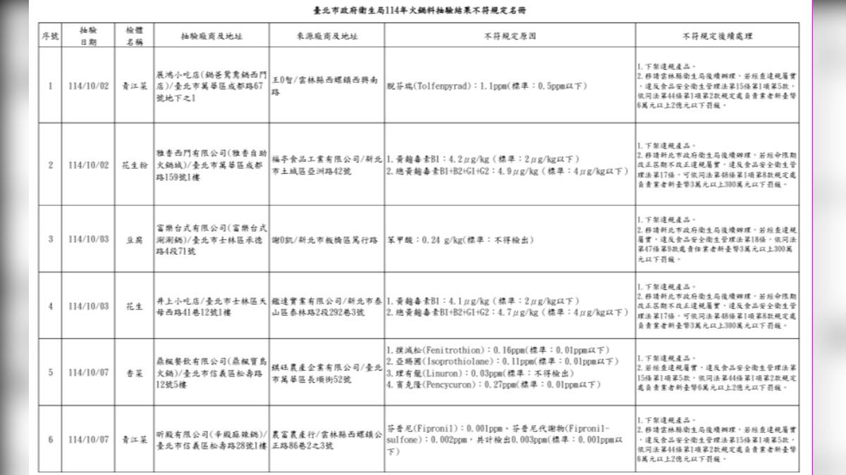 台北市衛生局公布火鍋業者有部分抽查不合格事宜。(圖/TVBS)