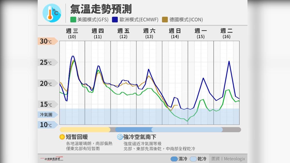 天氣/厚衣服真的要拿出來了!氣象粉專示警:「這天」叩關初冬