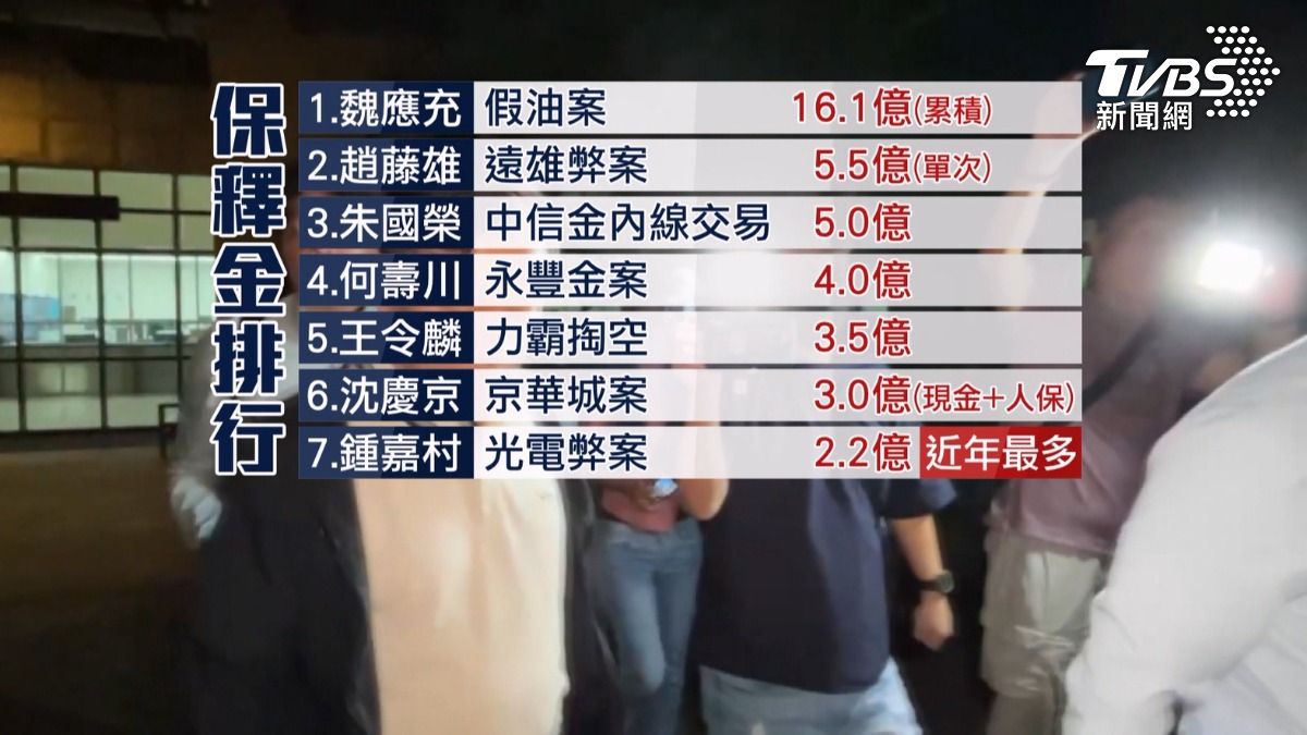 鍾嘉村2.2億元保釋金,國內司法史上排名第七,但卻是近年來金額最高。(圖/TVBS)
