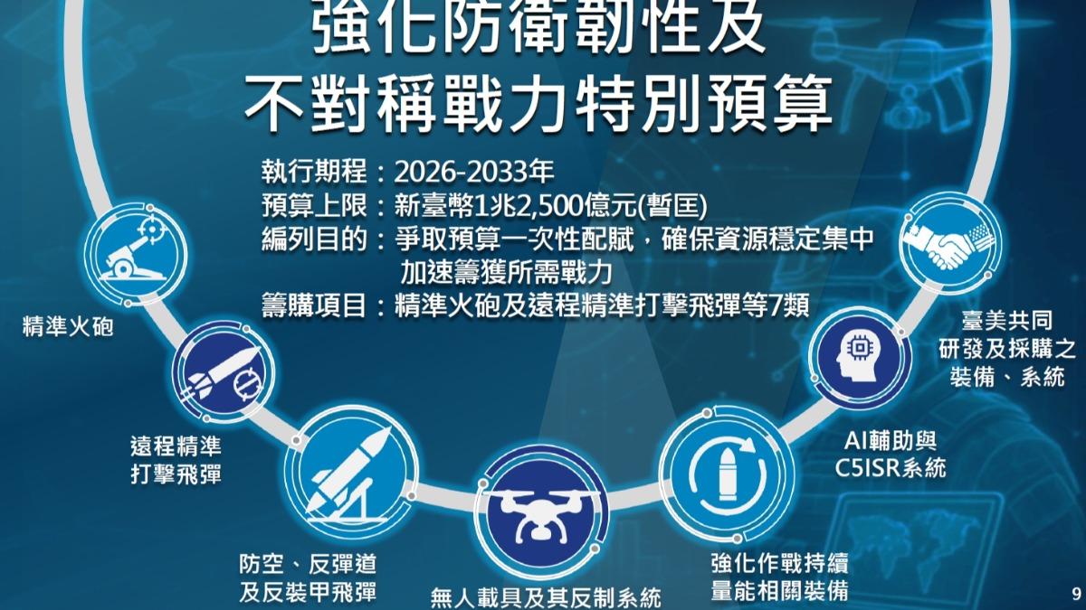 在1.25兆元的軍事特別預算採購項目規劃上,顯見台美共識將一定比例的預算金額,投入在反裝甲戰力的提升中。(圖/國防部簡報)