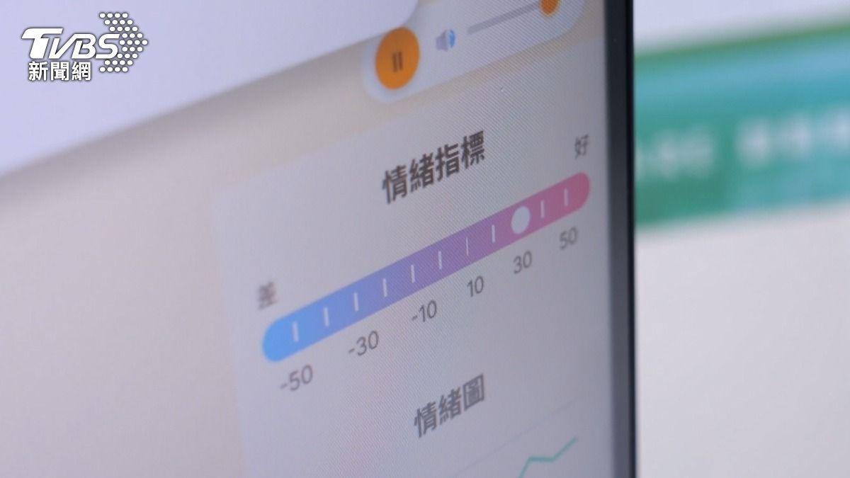 「心理諮詢輔助AI代理」系統,從使用者對話的語氣和用詞,完成心理狀況評量。若數值呈現為0或以下,即建議尋求諮商輔導。(圖/TVBS)