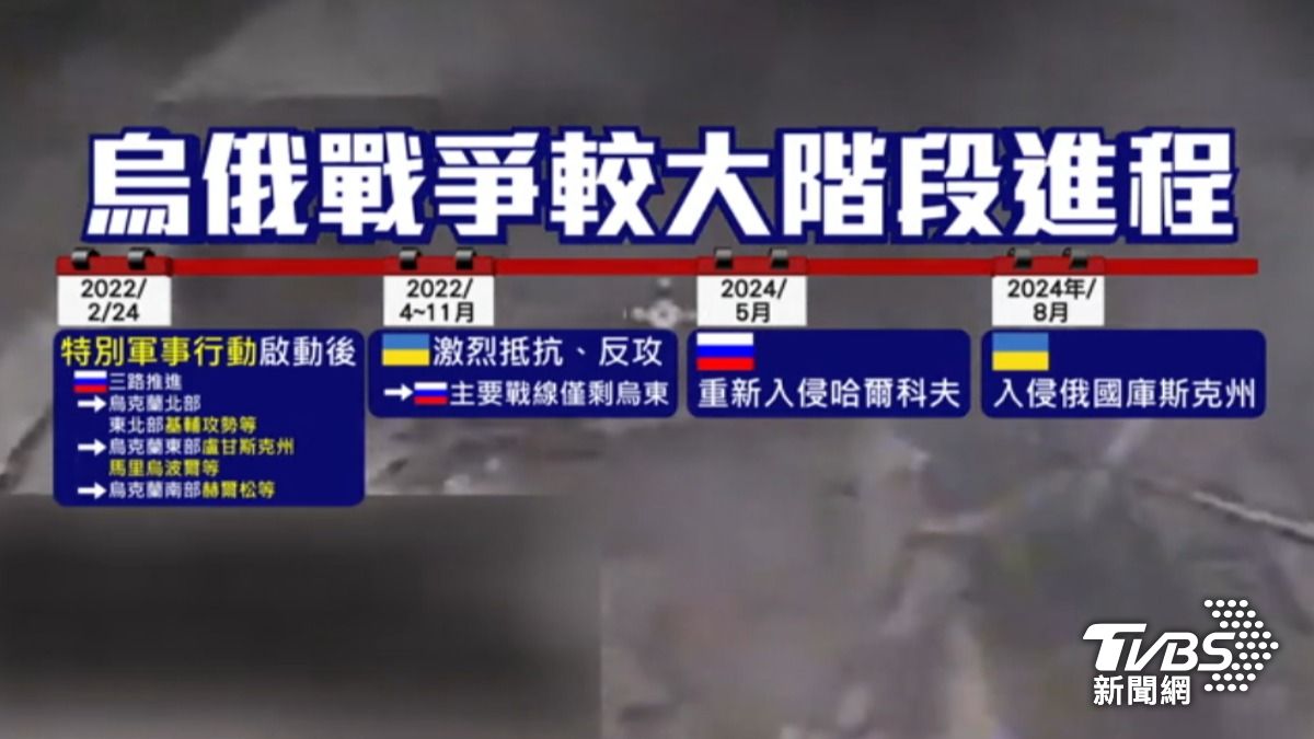 烏俄戰爭迄今較大進程時間序。(圖/TVBS)