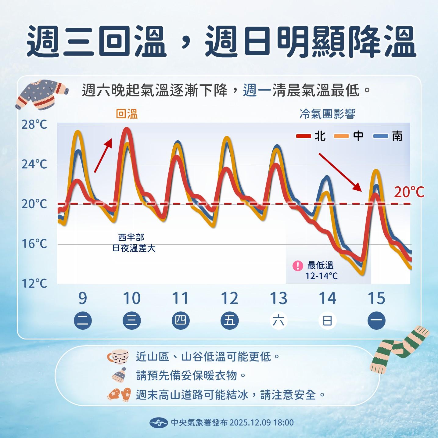天氣預報-一週天氣-週末天氣-今天天氣-明天天氣-降溫-冷氣團