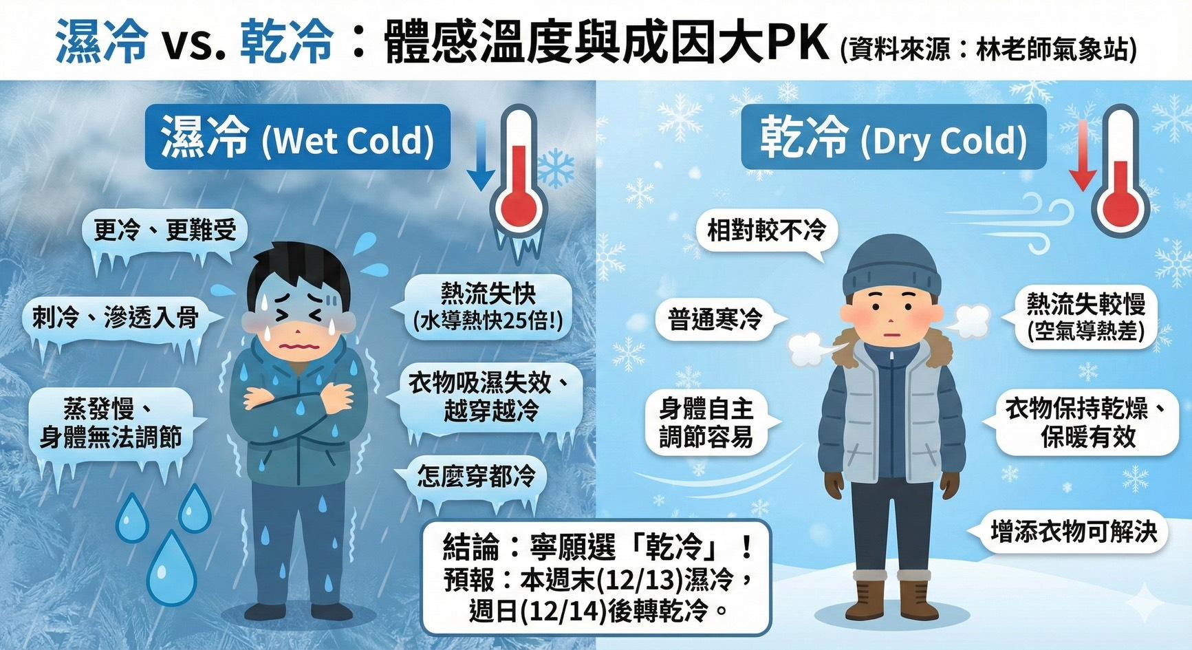 林得恩指出,在同樣氣溫下,濕冷會比乾冷更冷、難受。(圖/TVBS)
