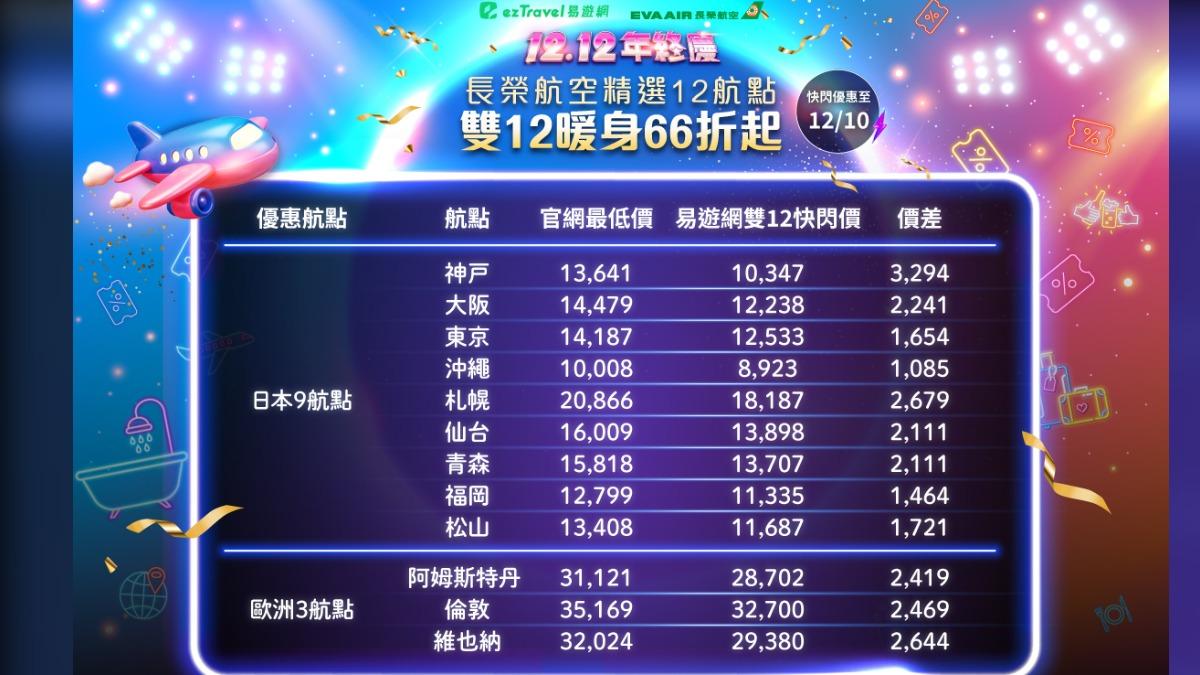 長榮機票6666元限量搶。(圖/業者提供)