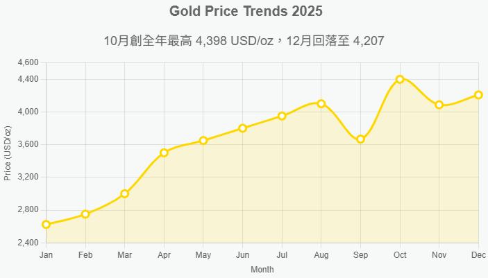 黃金-金價-黃金價格-黃金走勢-金價走勢-黃金價格走勢-黃金泡沫化-黃金泡沫危機-國際結算銀行-世界黃金協會-巴菲特-黃金分析-黃金走勢分析-黃金投資-黃金投機