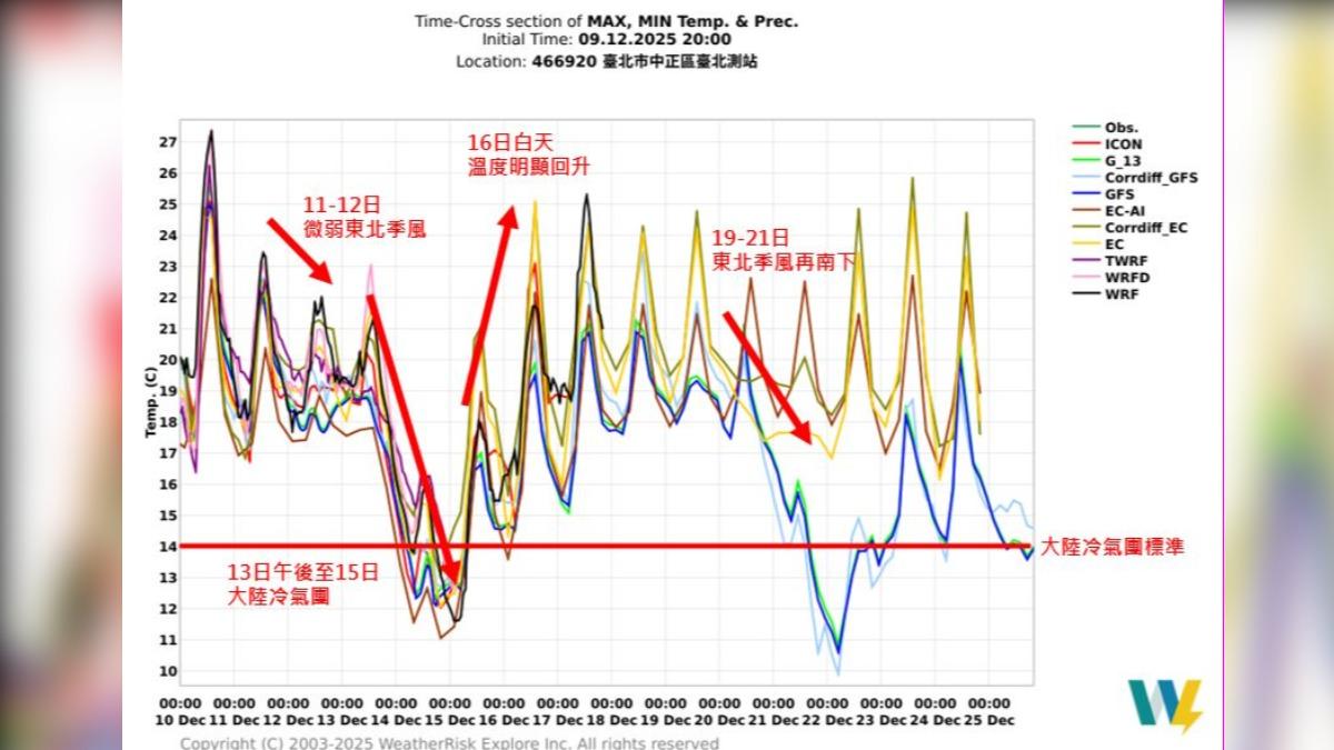 天氣/北部探10度!入冬首波大陸冷氣團恐襲 台北市13度