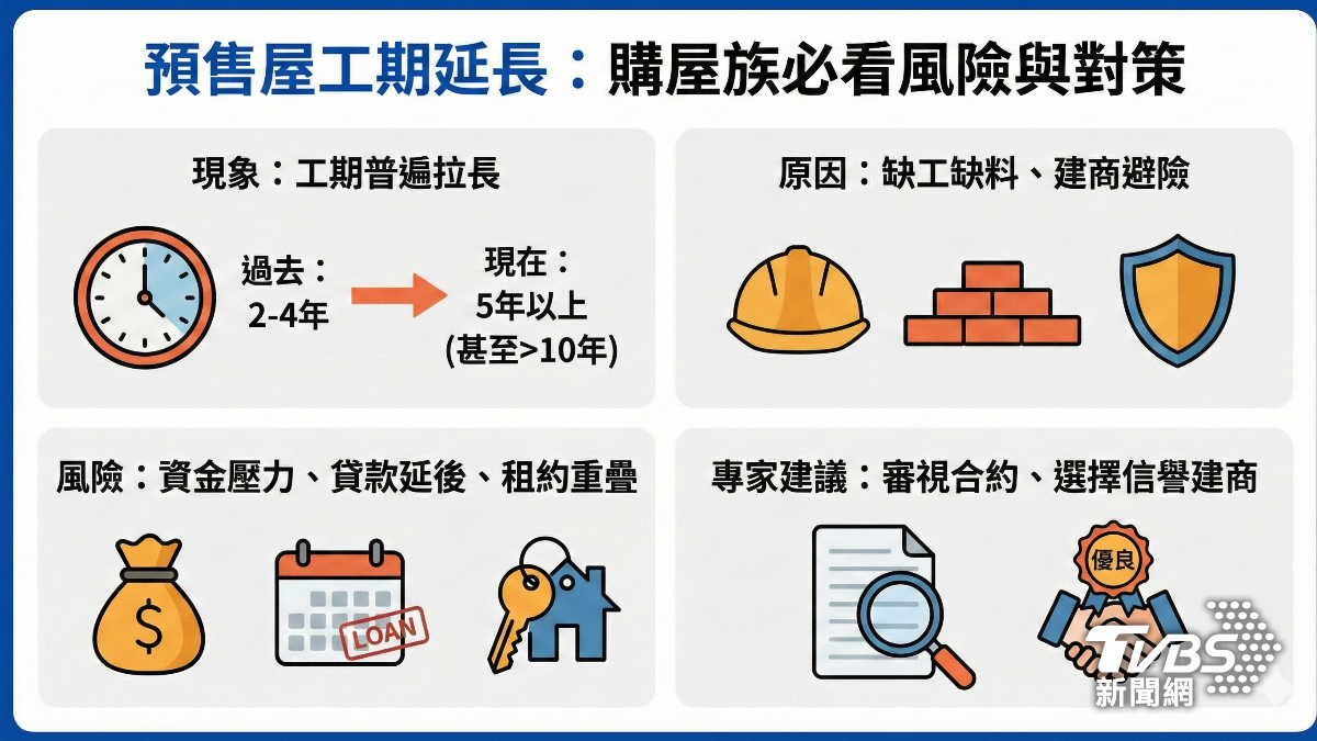預售屋工期延長,購屋族的風險與對策。(圖/TVBS)