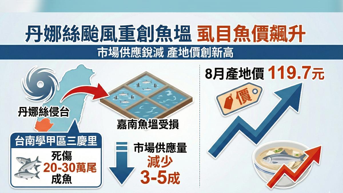 虱目魚價大幅攀升。(圖/AI生成)