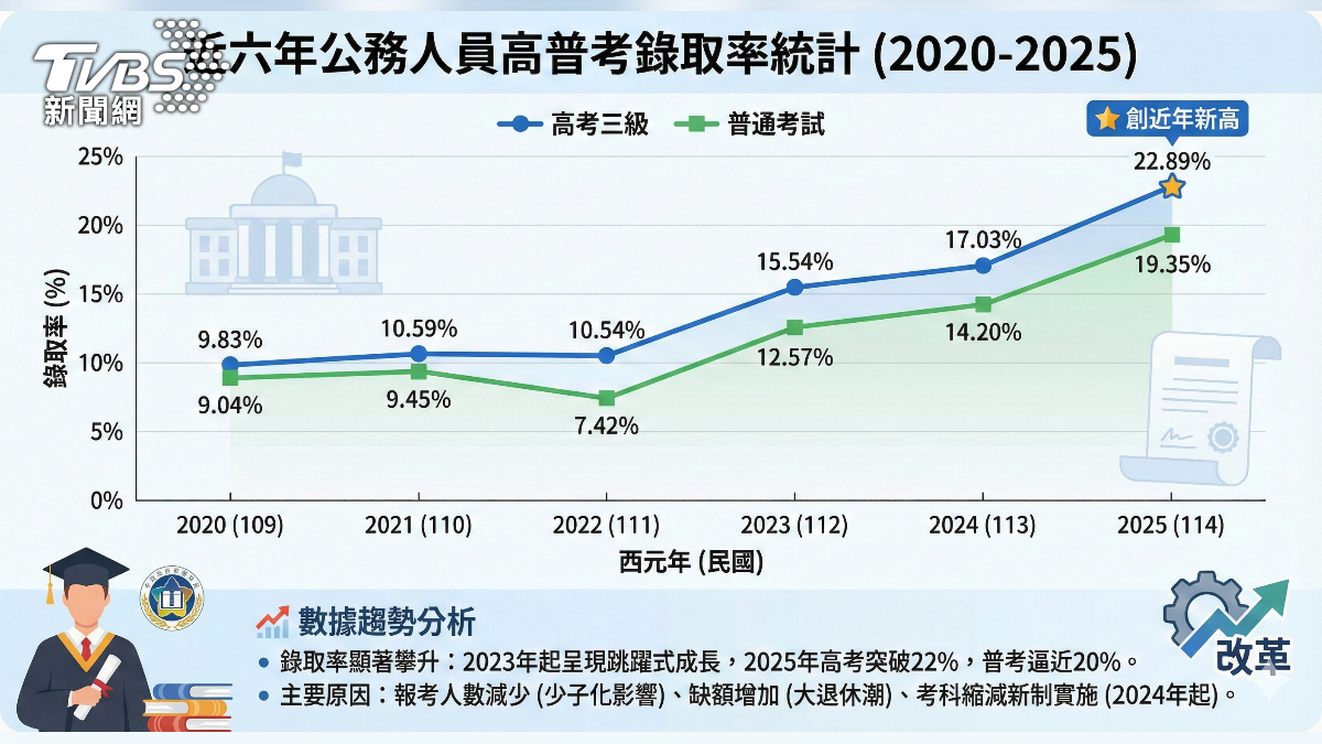 近六年公務人員高普考錄取統計。(圖/TVBS)