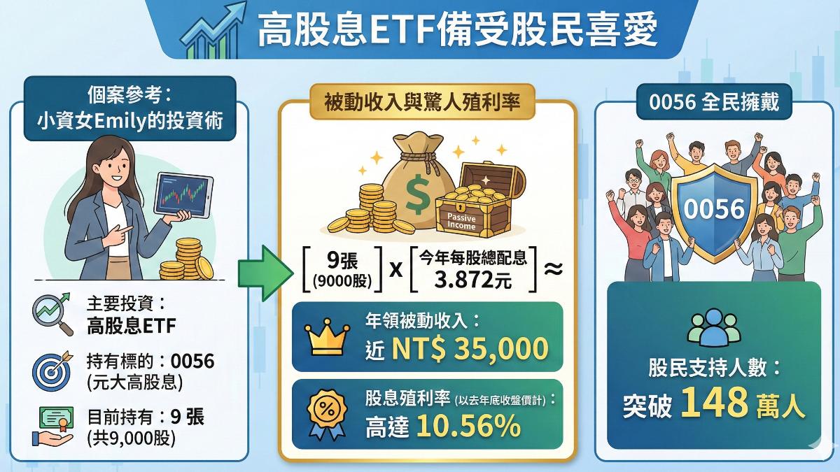 高股息ETF備受股民喜愛。（圖／AI生成）
