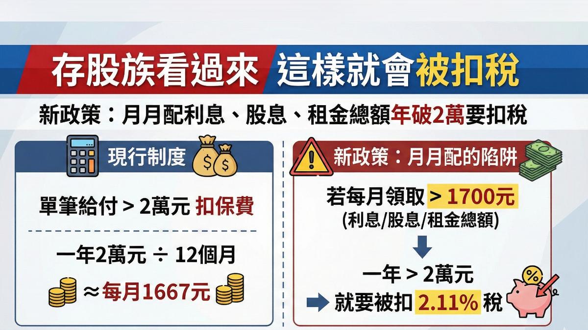利息、股利改採年度結算制，拆單避稅將失效。（圖／AI生成）